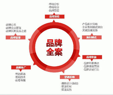 品牌全案策划与形象策划 企业制胜的双引擎
